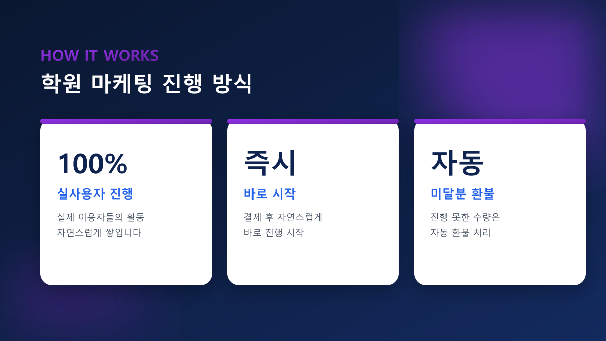 학원 마케팅 가이드 — 플레이스·맘카페·블로그·유튜브 순서