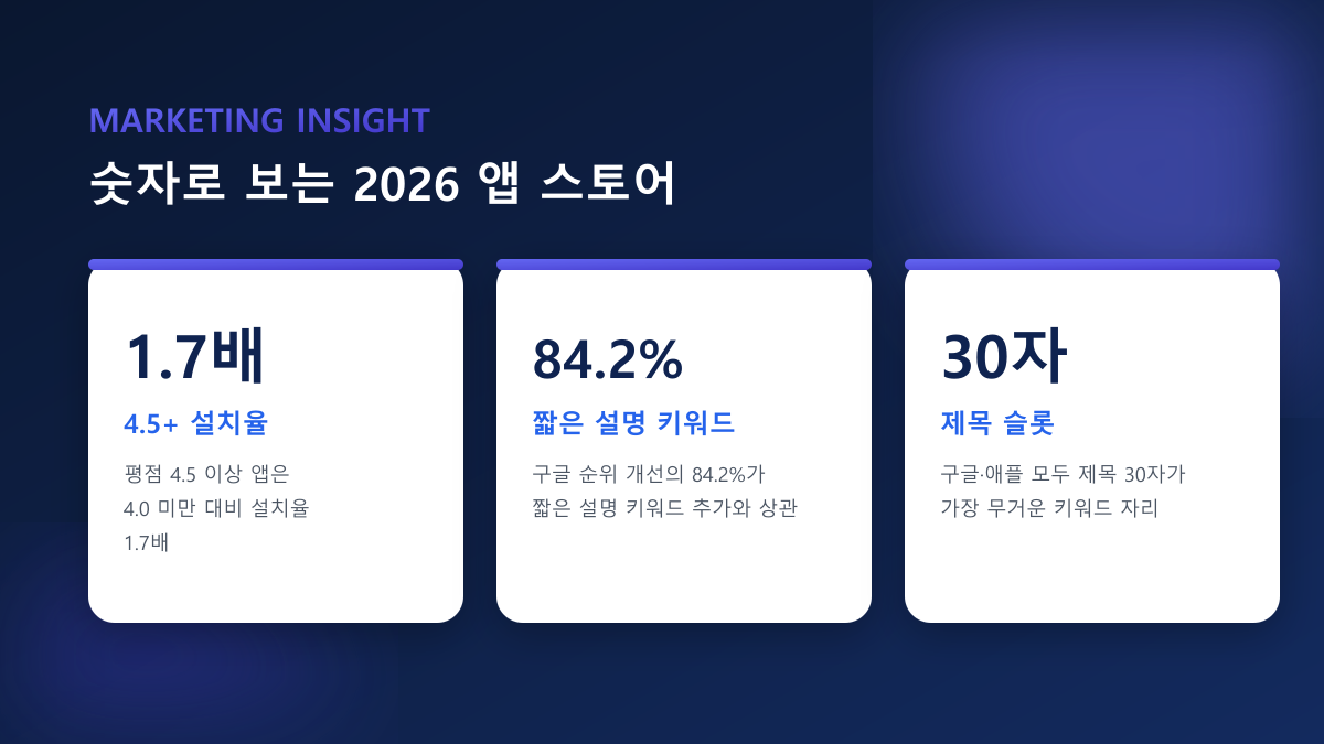 2026년, 앱 스토어 알고리즘은 뭐가 달라졌나