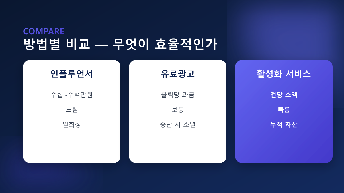 방법별 비교 — 인플루언서·유료광고·활성화 서비스