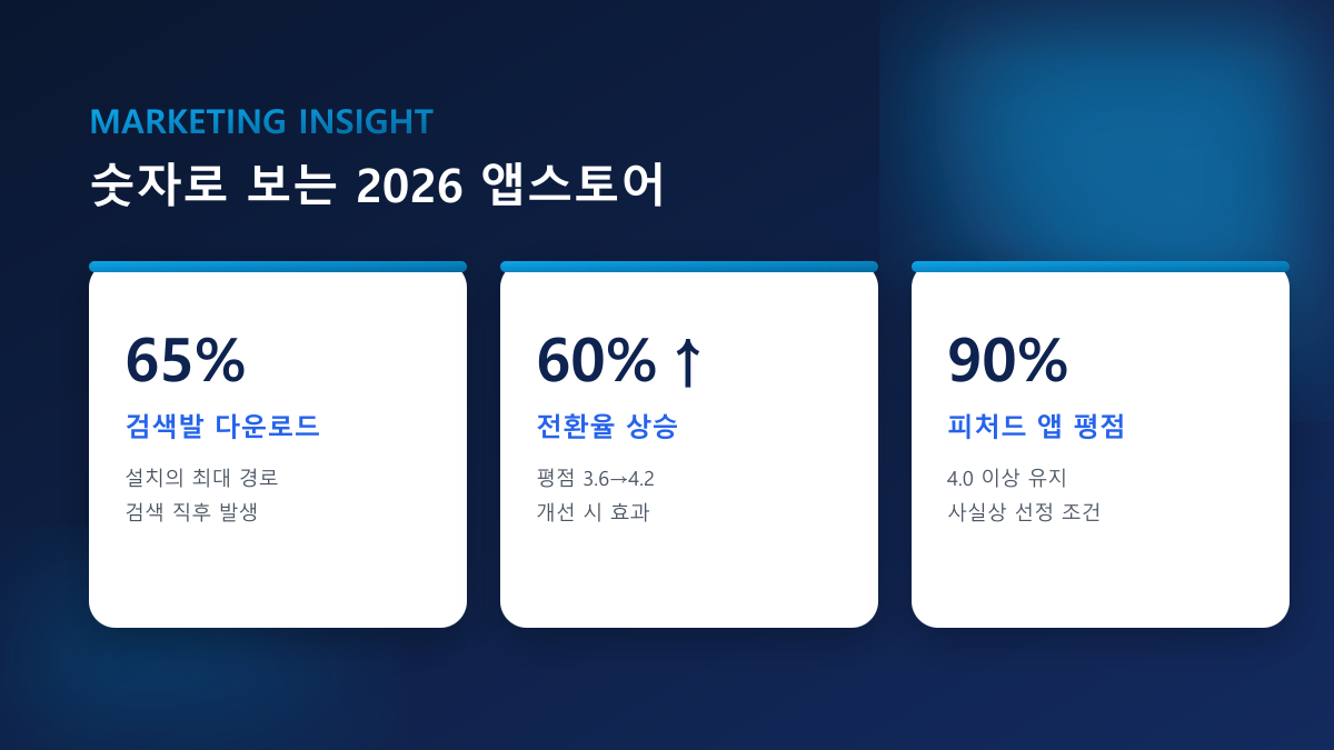 앱스토어 리뷰 늘리기·평점 — iOS 앱, 100% 실사용자 진행