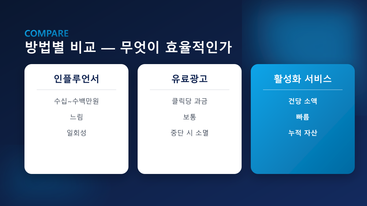 방법별 비교 — 인플루언서·유료광고·활성화 서비스