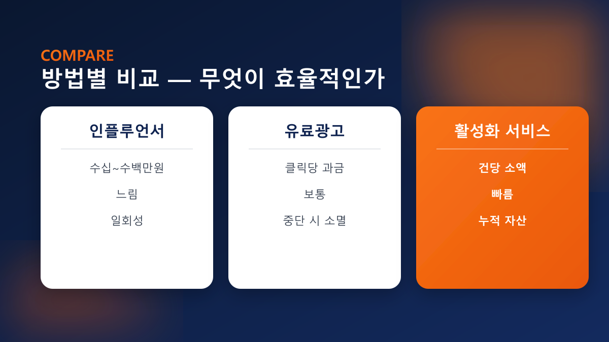방법별 비교 — 인플루언서·유료광고·활성화 서비스