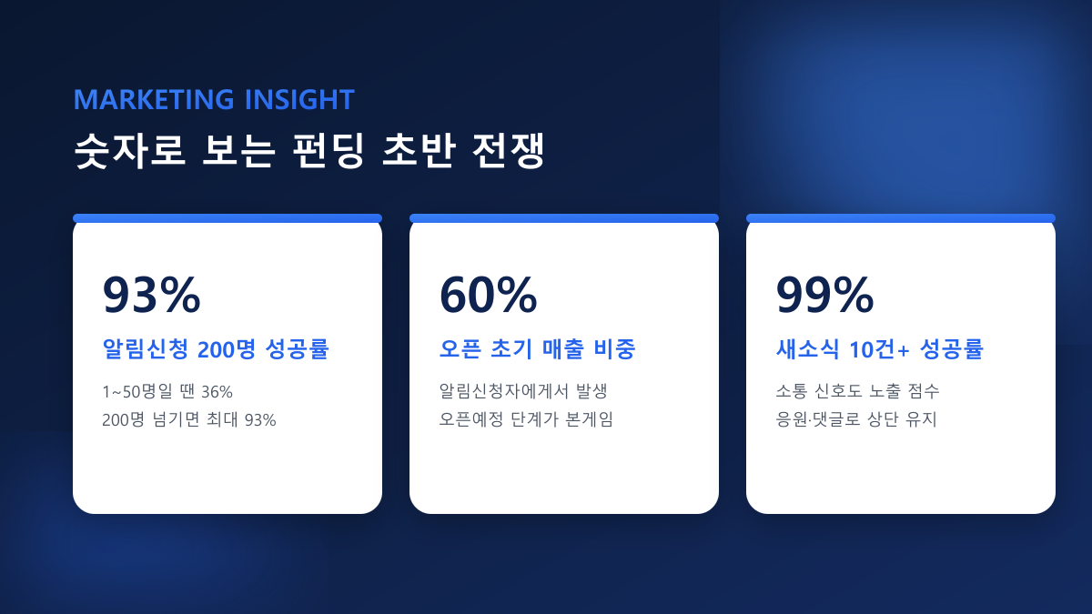2026년 와디즈·텀블벅 노출 로직, 이렇게 돌아간다