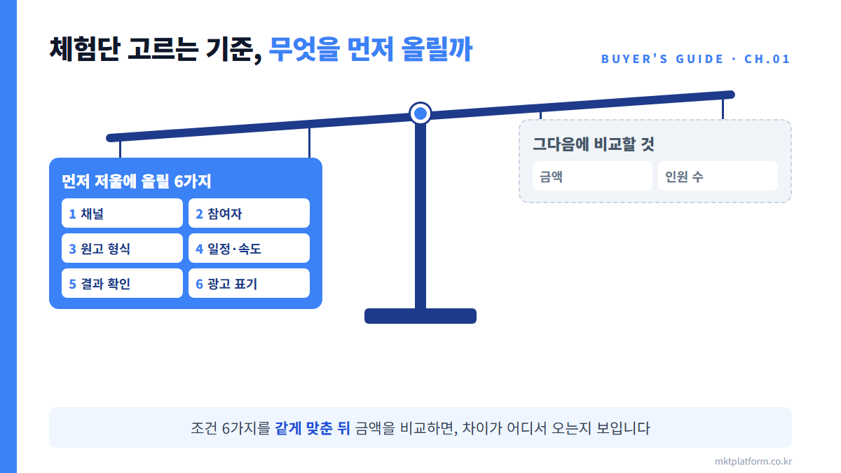 체험단 고르는 기준 6가지를 비교 카드와 저울로 정리한 도해