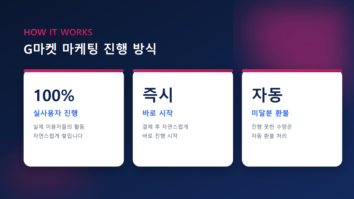 G마켓 마케팅 완벽 가이드 2026 | 상품찜·구매평