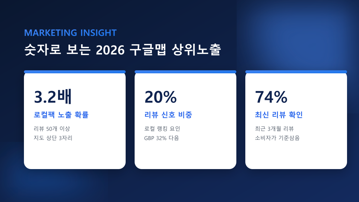 구글맵 리뷰 늘리기·저장 — 매장 상위노출, 100% 실사용자 진행