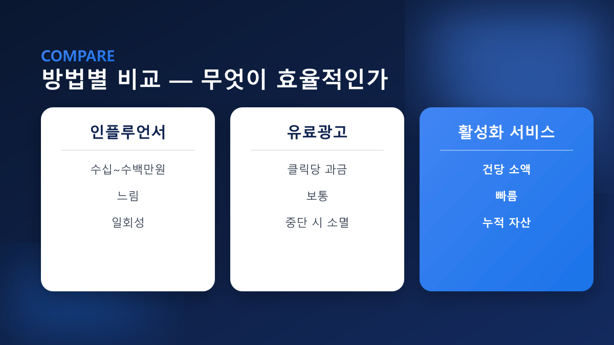 방법별 비교 — 인플루언서·유료광고·활성화 서비스