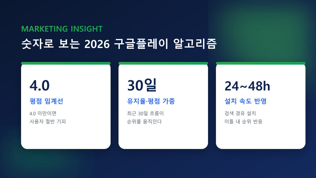 구글플레이 리뷰 늘리기·평점·앱 설치 — 100% 실사용자 진행