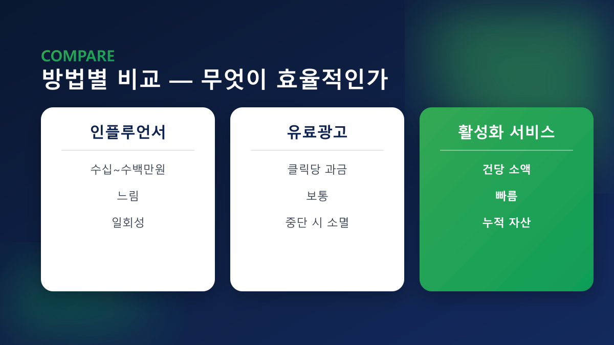 방법별 비교 — 인플루언서·유료광고·활성화 서비스