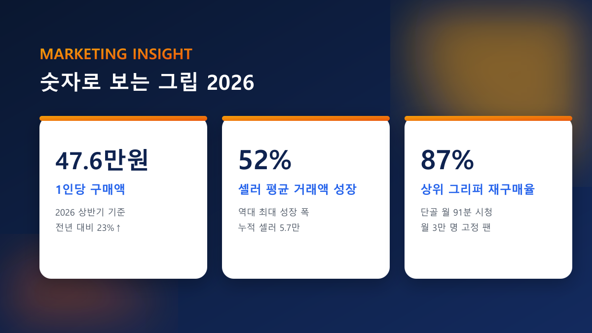 그립 팔로워 늘리기·시청자·하트 — 라방 활성화, 100% 실사용자 진행