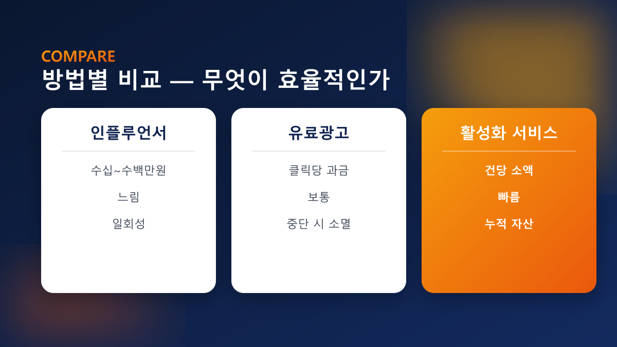 방법별 비교 — 인플루언서·유료광고·활성화 서비스