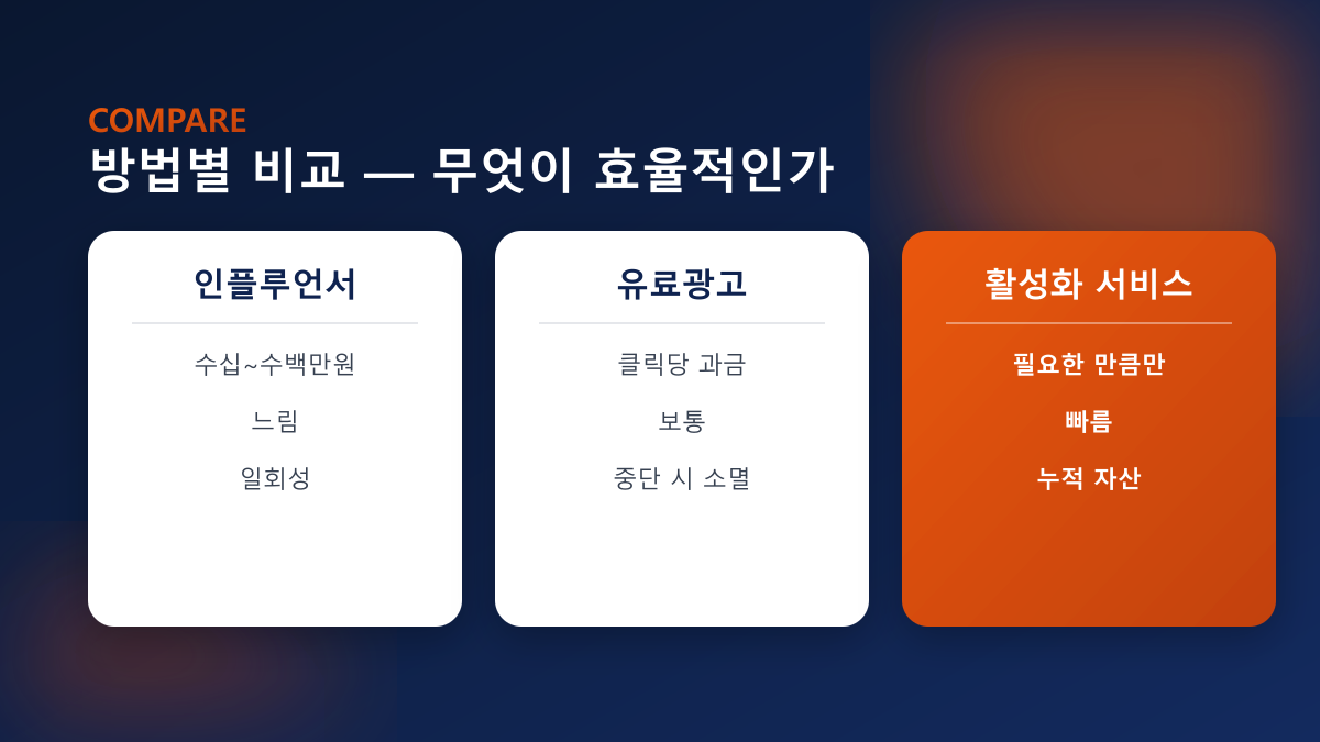 방법별 비교 — 인플루언서·유료광고·활성화 서비스