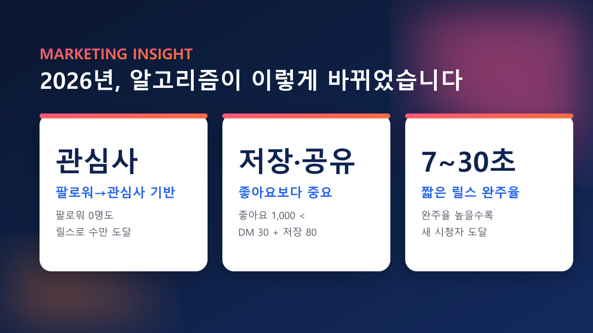 인스타그램 팔로워 늘리기·좋아요 — 100% 실제 한국인 사용자 진행