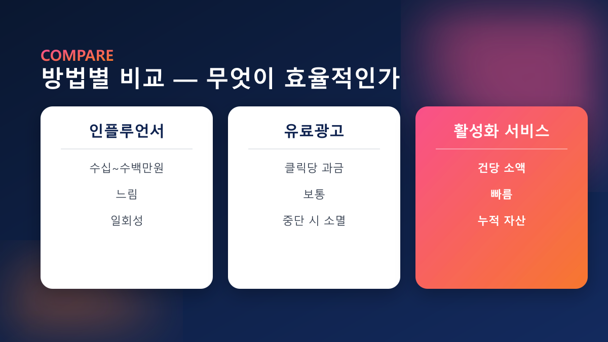 방법별 비교 — 인플루언서·유료광고·활성화 서비스