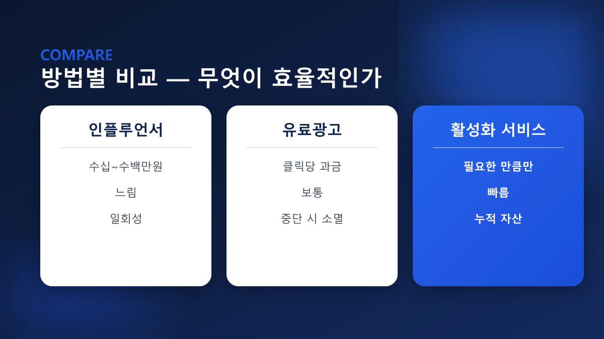 방법별 비교 — 인플루언서·유료광고·활성화 서비스
