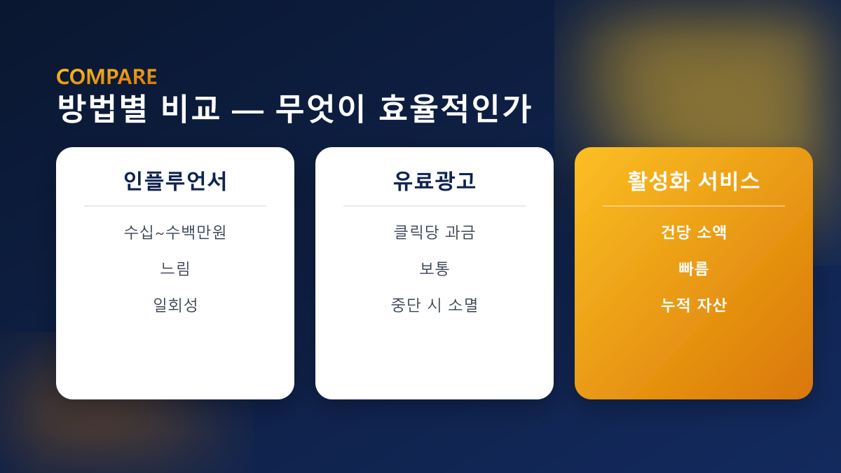 방법별 비교 — 인플루언서·유료광고·활성화 서비스