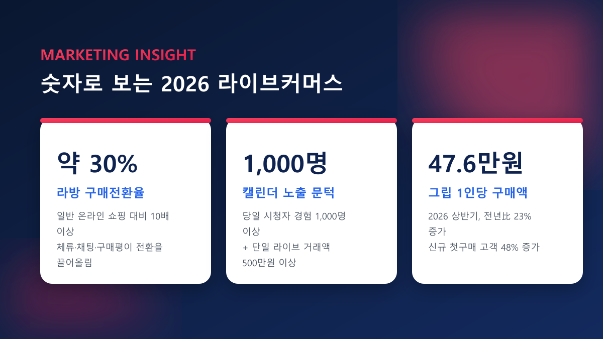 2026년 라이브커머스 노출 로직, 무엇이 달라졌나