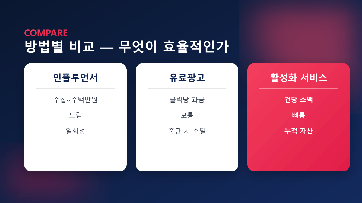 방법별 비교 — 인플루언서·유료광고·활성화 서비스