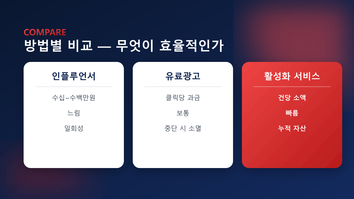 방법별 비교 — 인플루언서·유료광고·활성화 서비스