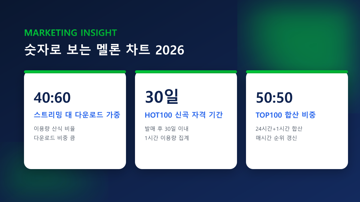 숫자로 보는 멜론 차트 2026
