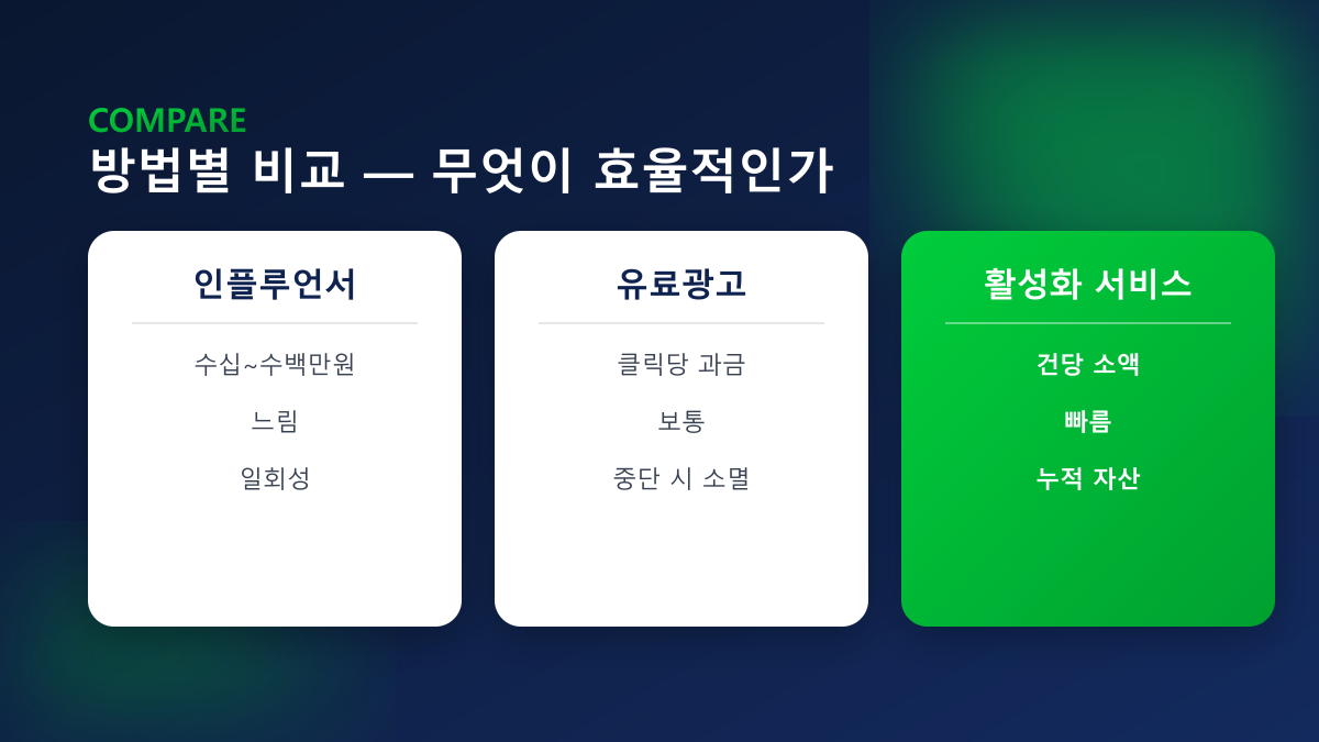 방법별 비교 — 인플루언서·유료광고·활성화 서비스