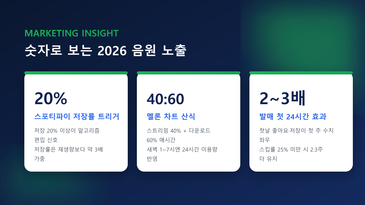 2026년 음원 추천 알고리즘, 무엇이 달라졌나