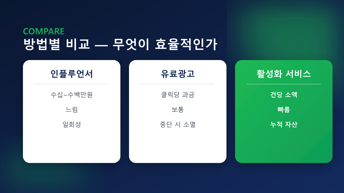 방법별 비교 — 인플루언서·유료광고·활성화 서비스