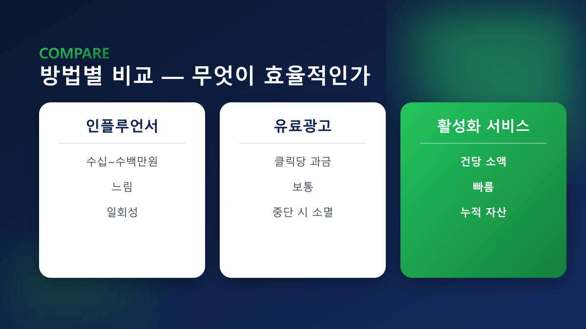 방법별 비교 — 인플루언서·유료광고·활성화 서비스