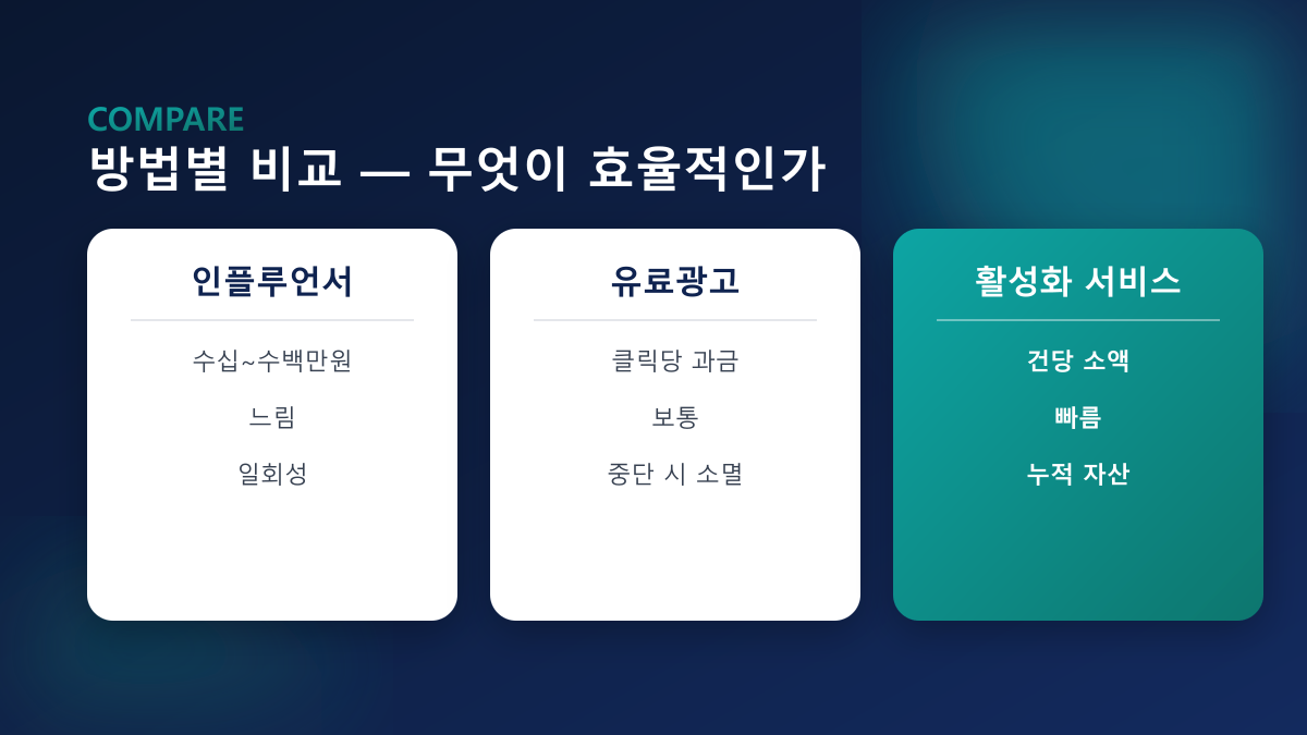 방법별 비교 — 인플루언서·유료광고·활성화 서비스