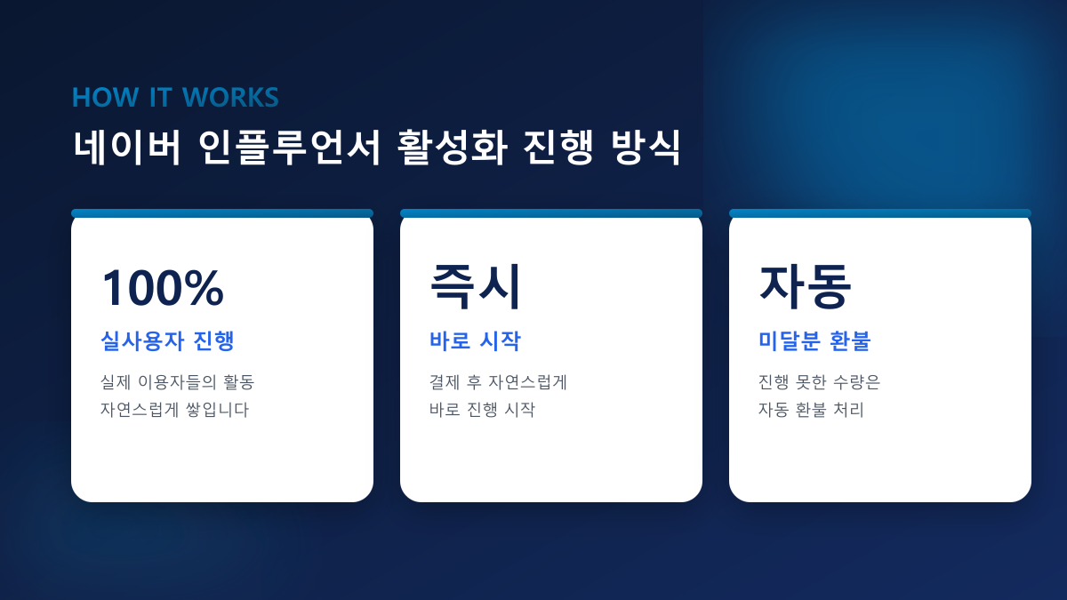 네이버 인플루언서 팬·키워드 챌린지 조회수 — 100% 실사용자 진행