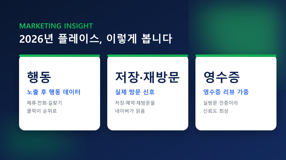 플레이스 저장하기 늘리기·영수증 리뷰 — 매장 상위노출, 100% 실사용자 진행