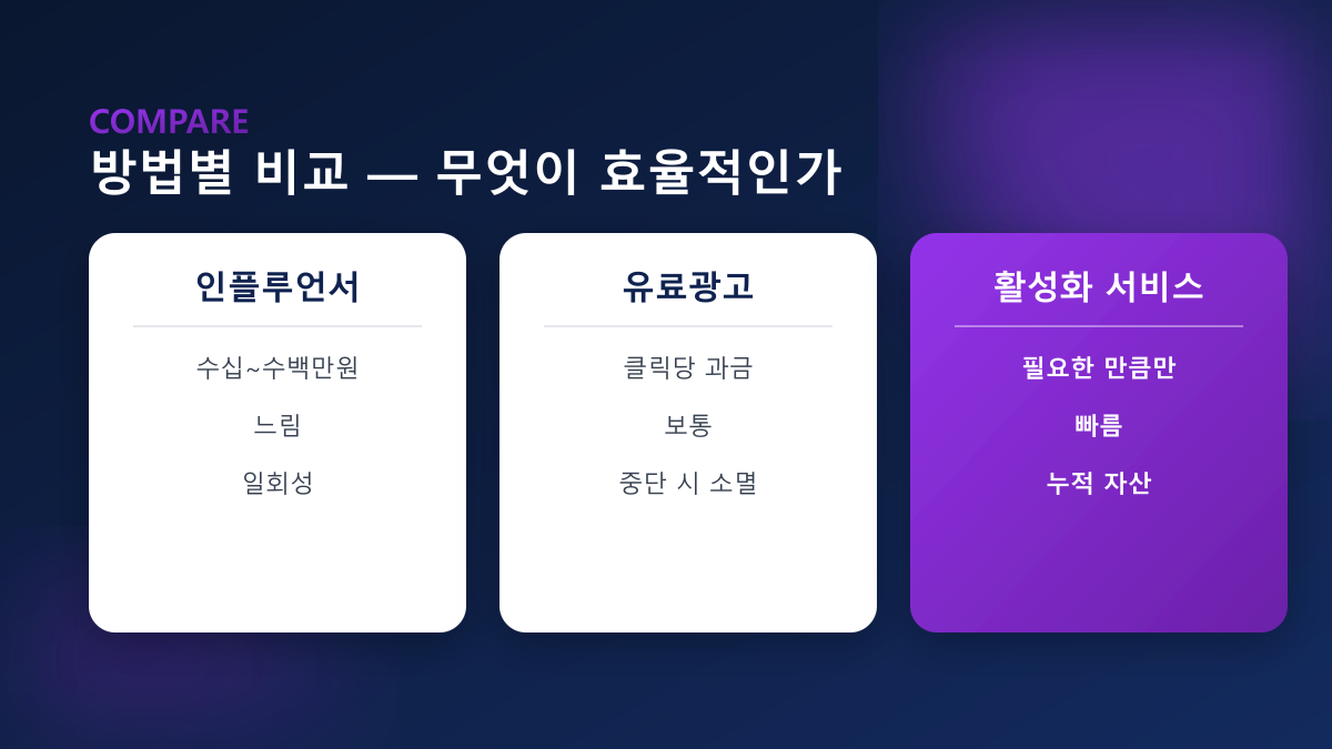 방법별 비교 — 인플루언서·유료광고·활성화 서비스