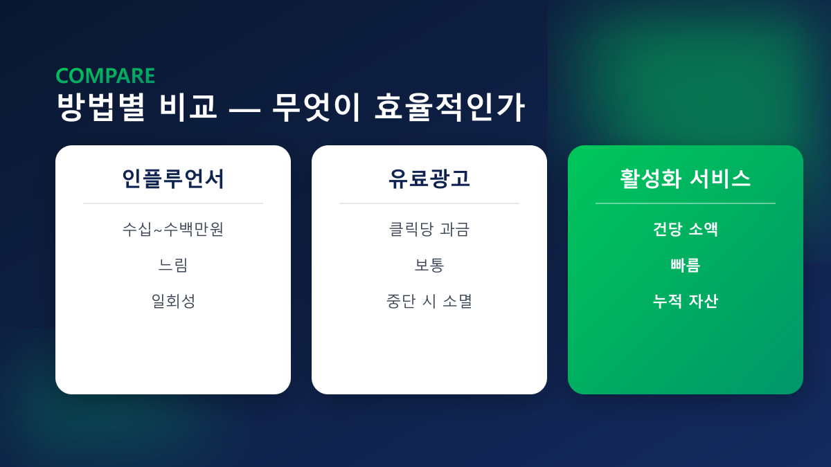 방법별 비교 — 인플루언서·유료광고·활성화 서비스