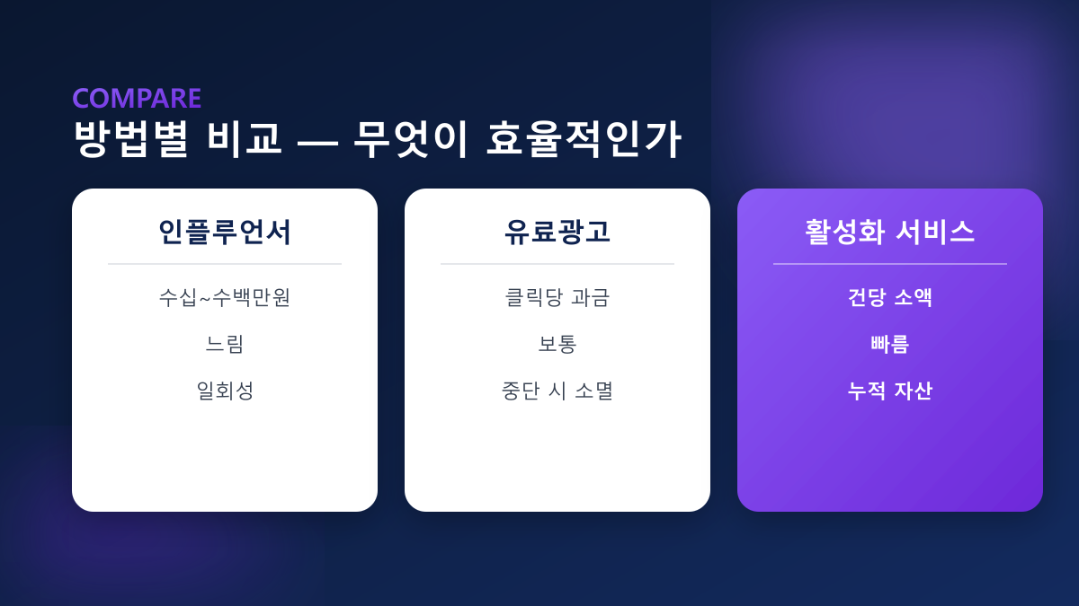 방법별 비교 — 인플루언서·유료광고·활성화 서비스