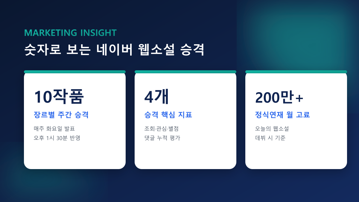 웹소설 조회수 늘리기·관심·별점 — 챌린지리그 승격, 100% 실사용자 진행