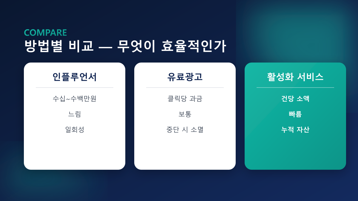 방법별 비교 — 인플루언서·유료광고·활성화 서비스