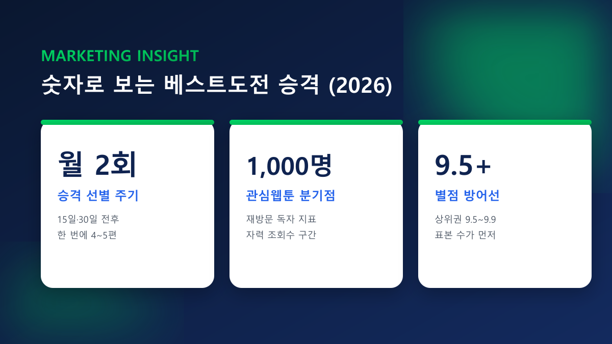 웹툰 조회수 늘리기·별점·관심웹툰 — 도전만화 승격, 100% 실사용자 진행