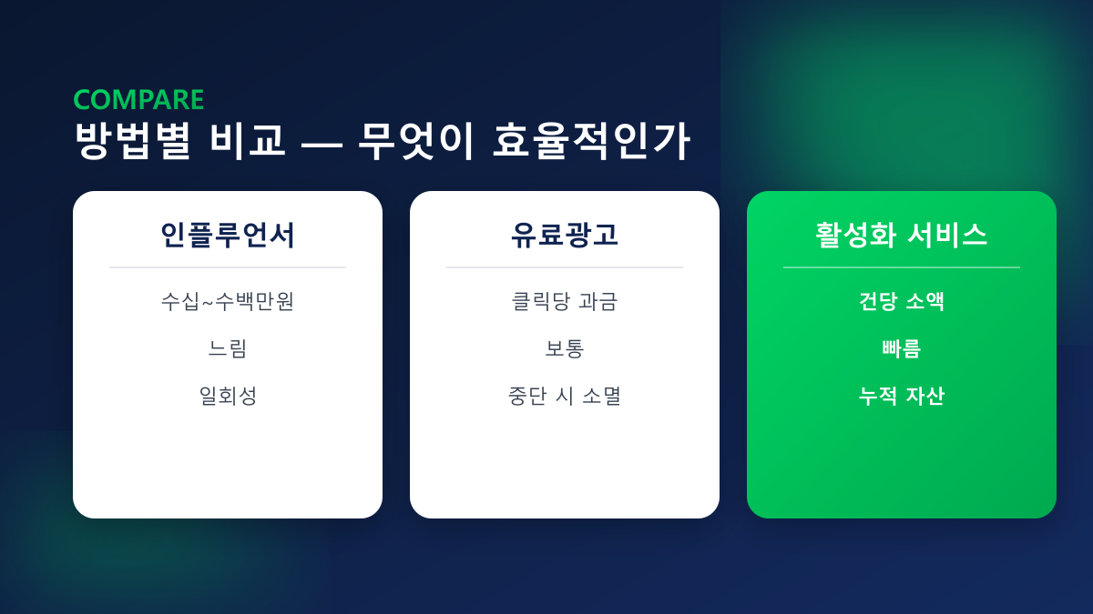 방법별 비교 — 인플루언서·유료광고·활성화 서비스