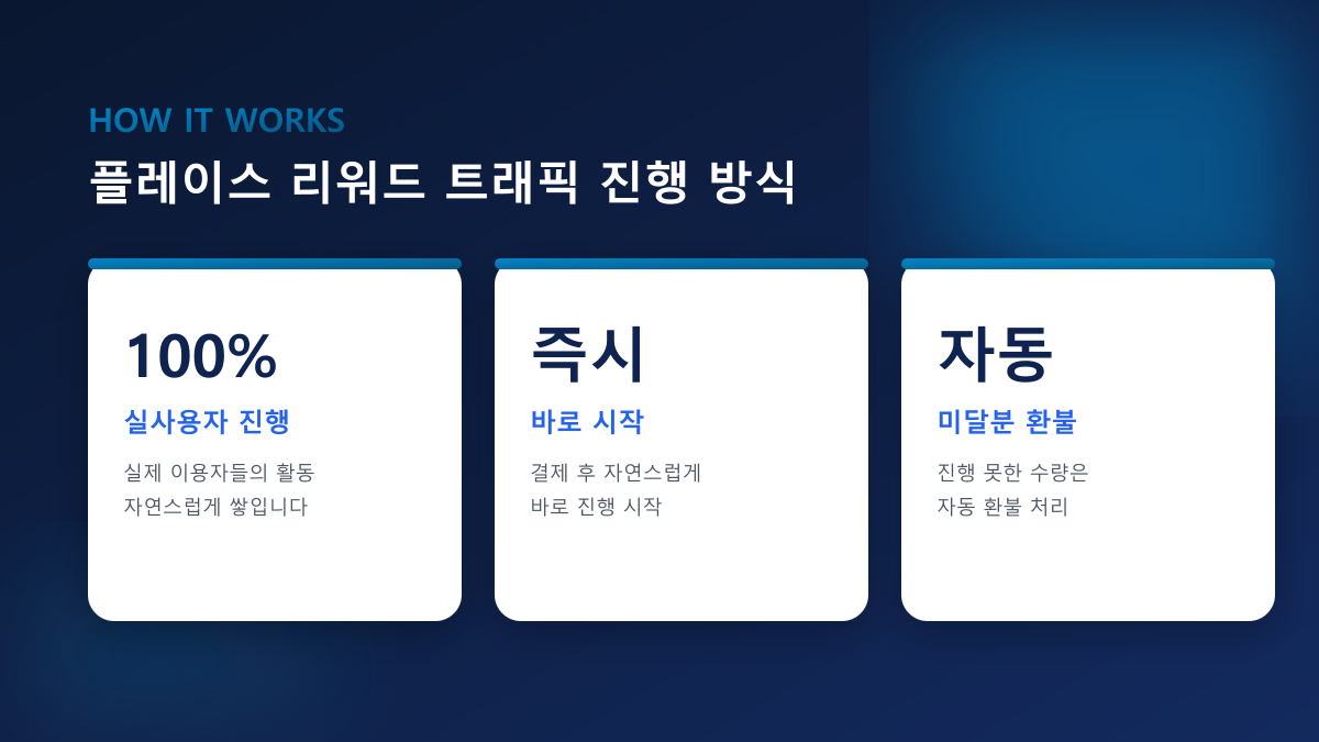플레이스 리워드 트래픽·저장하기 — 순위 관리, 100% 실사용자