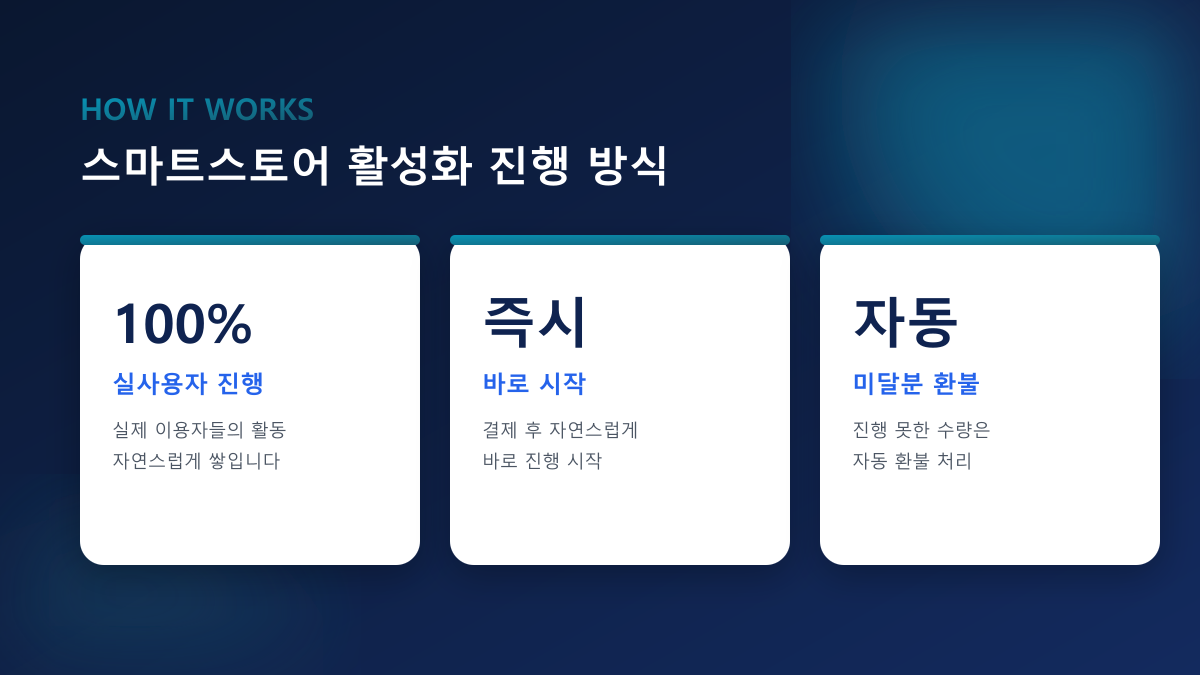 스마트스토어 상품찜 늘리기 — 찜·알림받기, 100% 실사용자 진행