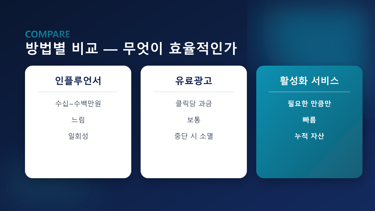 방법별 비교 — 인플루언서·유료광고·활성화 서비스
