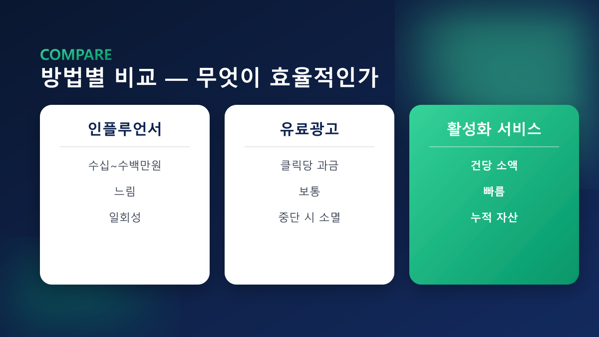 방법별 비교 — 인플루언서·유료광고·활성화 서비스