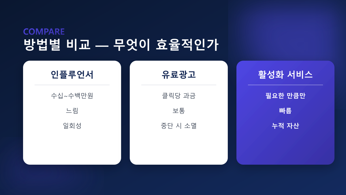 방법별 비교 — 인플루언서·유료광고·활성화 서비스