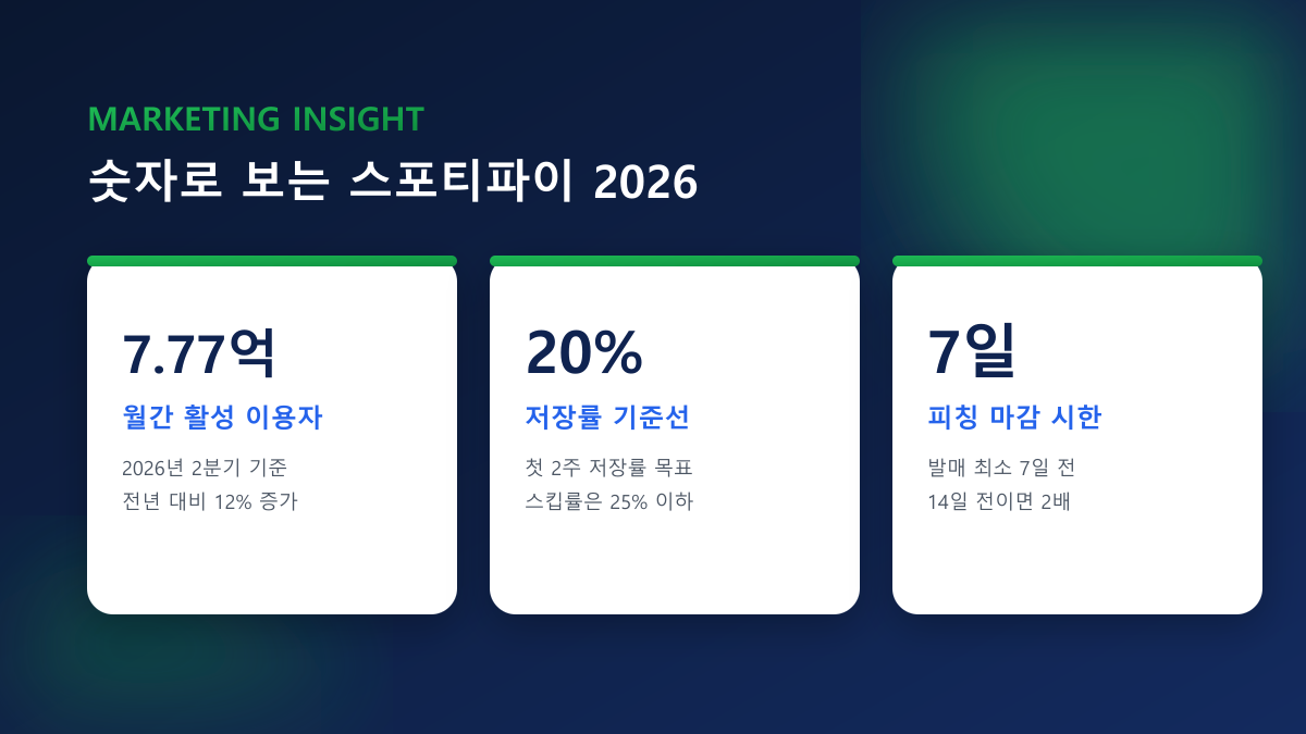 스포티파이 팔로워 늘리기·재생·플레이리스트 저장 — 100% 실사용자 진행