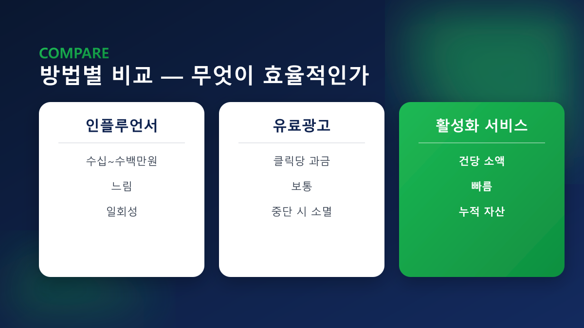 방법별 비교 — 인플루언서·유료광고·활성화 서비스