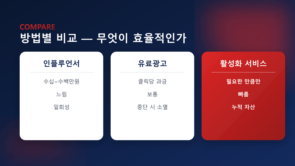 방법별 비교 — 인플루언서·유료광고·활성화 서비스
