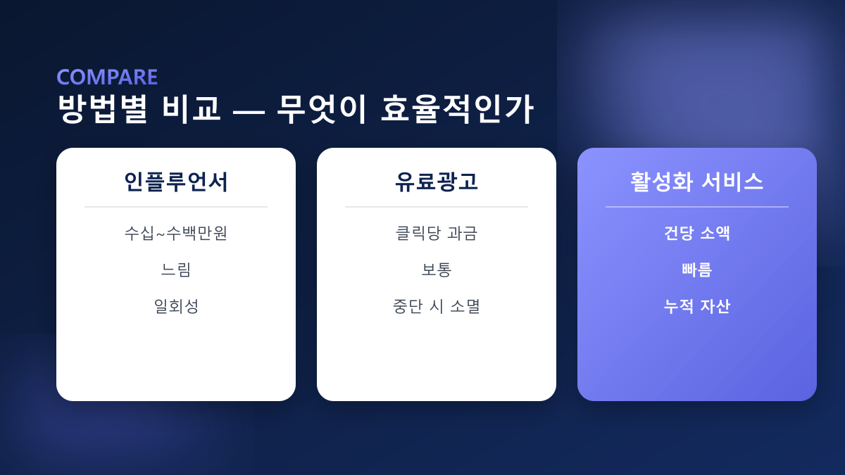 방법별 비교 — 인플루언서·유료광고·활성화 서비스