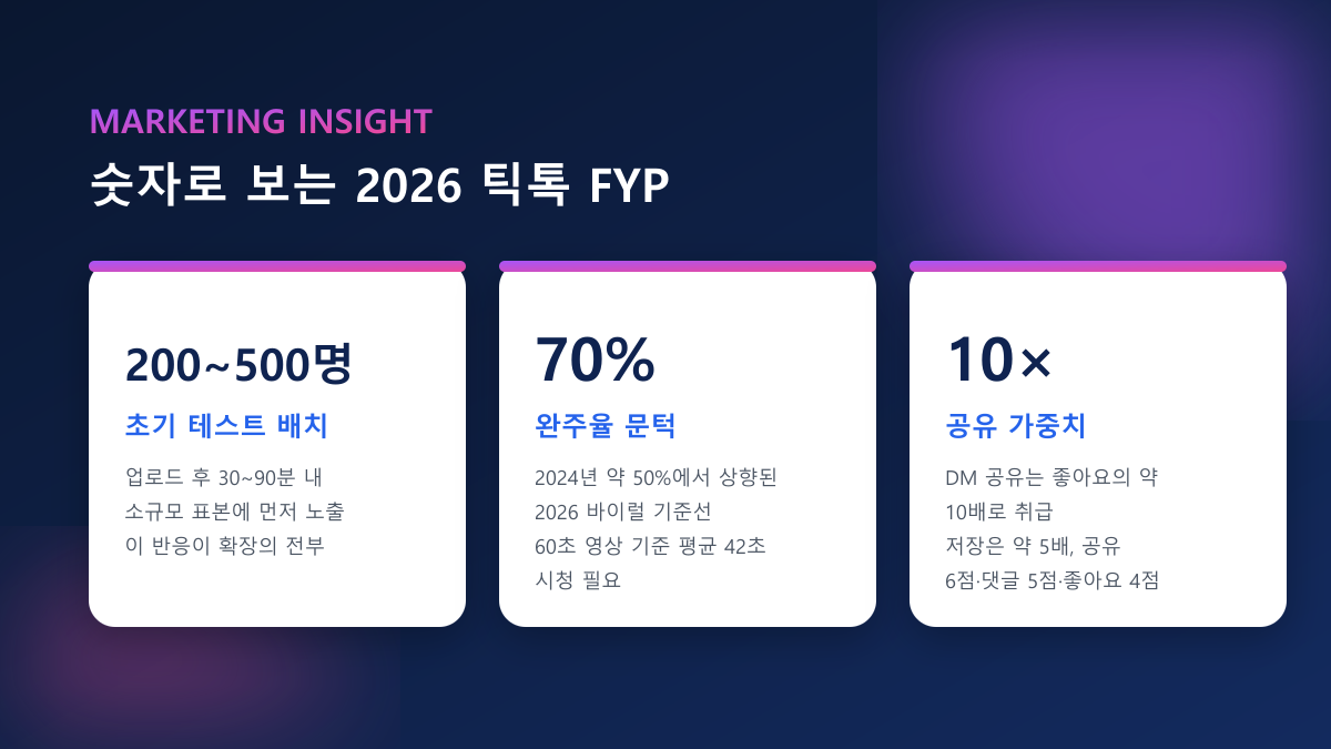 2026년, 틱톡은 이렇게 노출을 정합니다