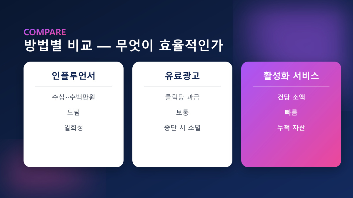방법별 비교 — 인플루언서·유료광고·활성화 서비스