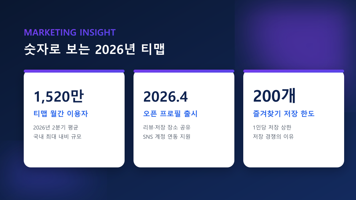 티맵 리뷰 늘리기·즐겨찾기 — 매장 노출, 100% 실사용자 진행
